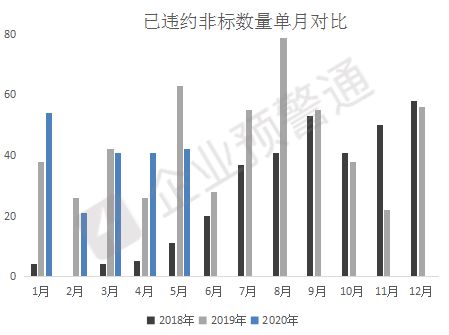 2020年非標融資違約盤點與企業資產管理應對策略