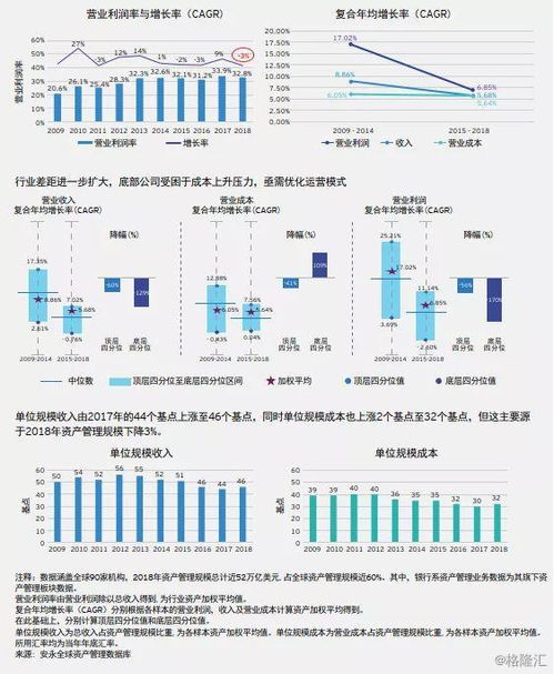 2019年全球資產管理行業洞察 規模躍升至95.3萬億美元，資金加速轉向被動型產品